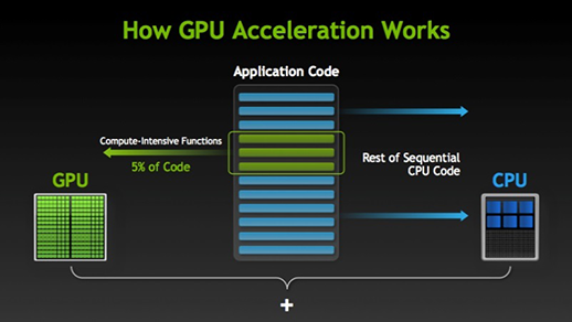 How GPU accelerates